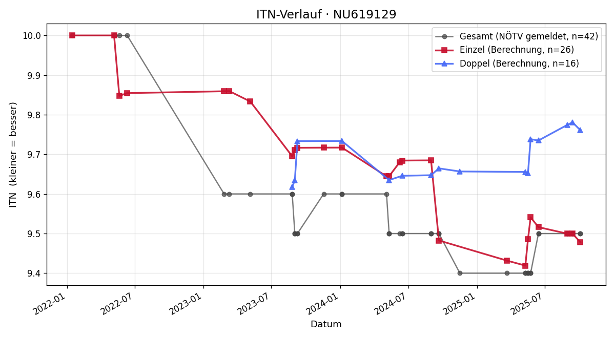 ITN-Verlauf Nina Meixner