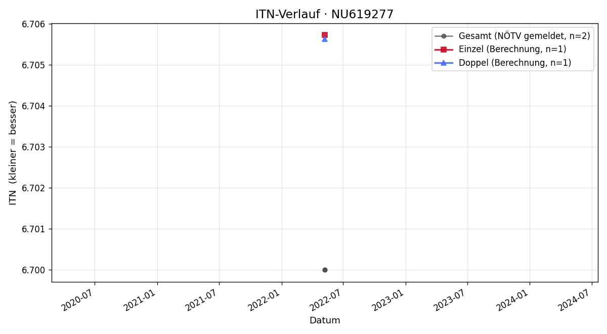 ITN-Verlauf Adrian Nikmengjaj