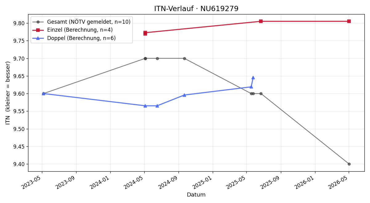 ITN-Verlauf Julia Schallböck