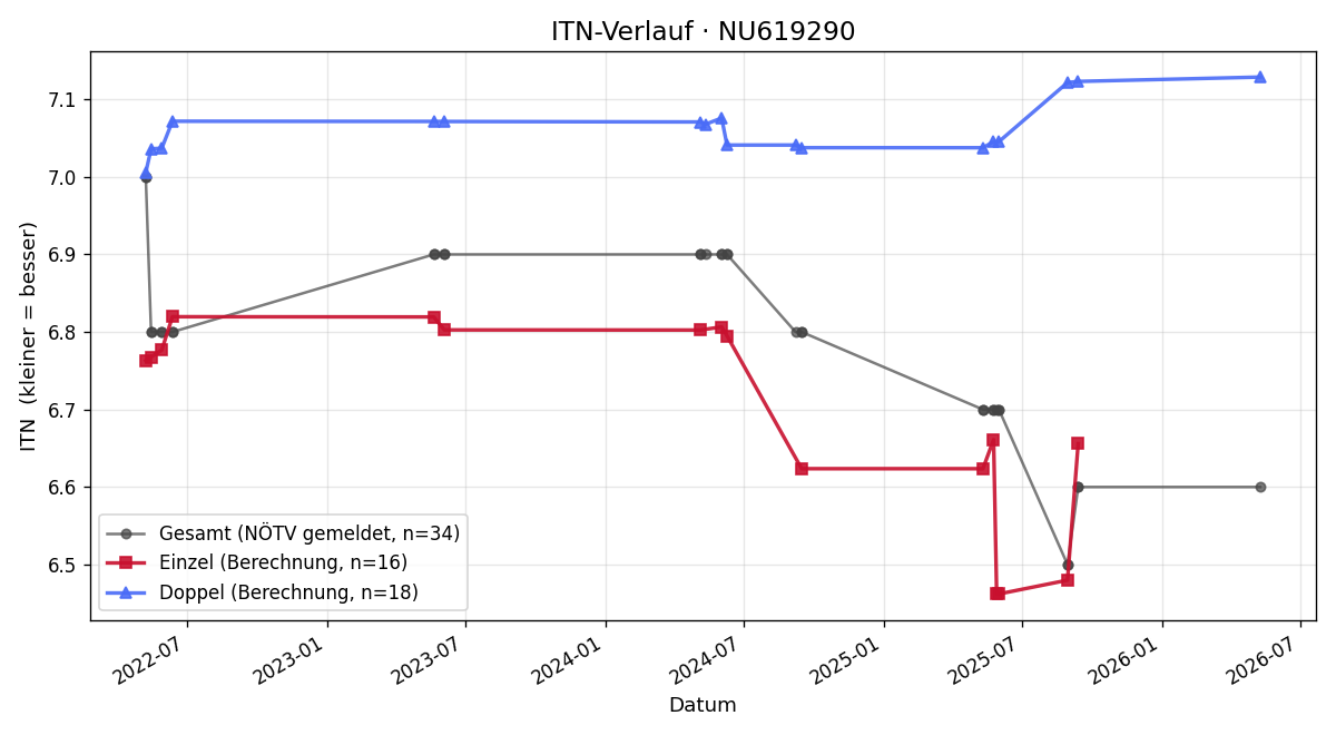 ITN-Verlauf Dominik Kommenda