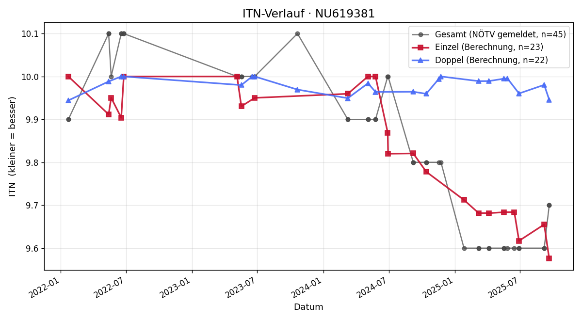 ITN-Verlauf Valentin Vogelhuber