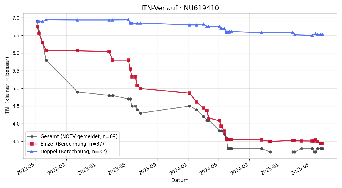 ITN-Verlauf Yannick Maruska