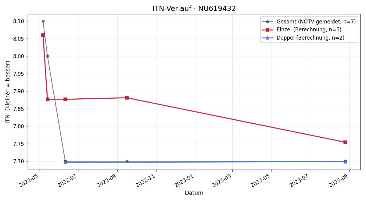 ITN-Verlauf Robert Berger
