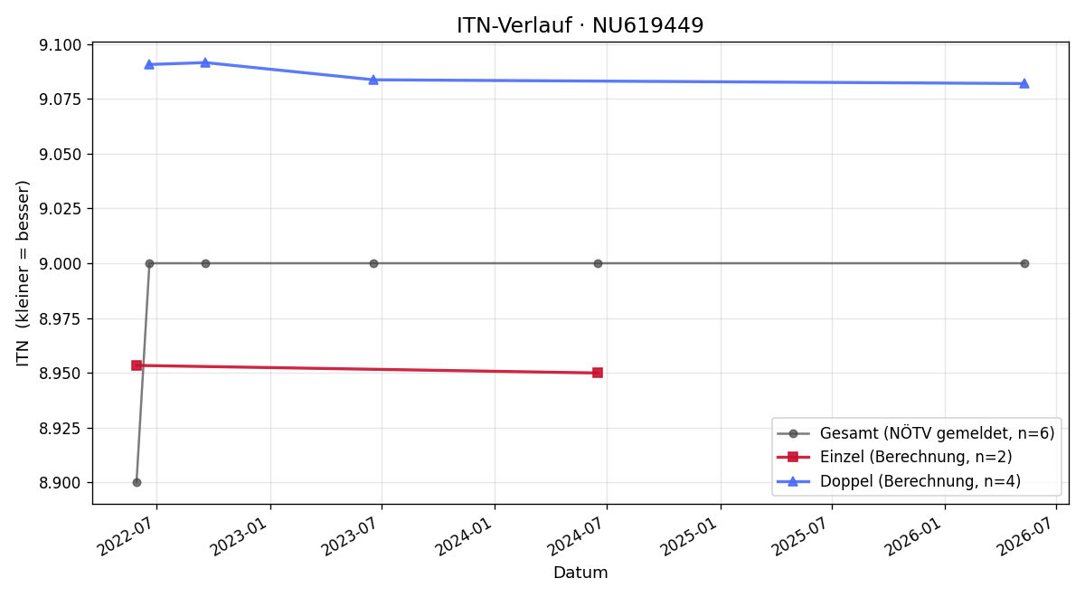 ITN-Verlauf Herbert Redl