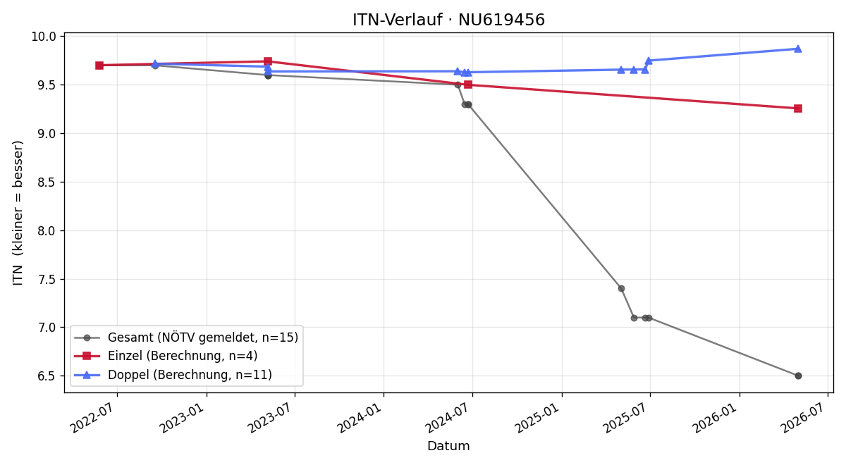ITN-Verlauf Lukas Römer