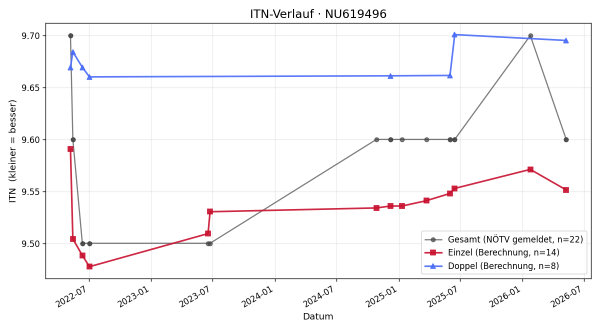 ITN-Verlauf David Halbartschlager