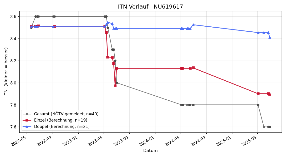 ITN-Verlauf Richard Pruckmair