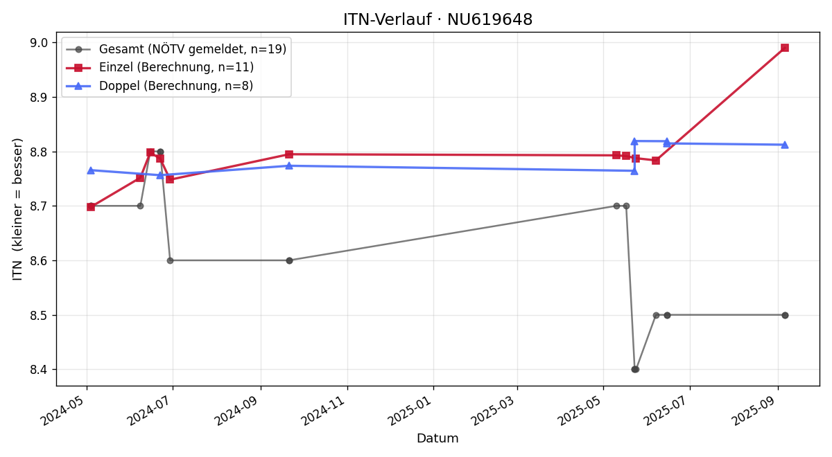 ITN-Verlauf Ingrid Fister