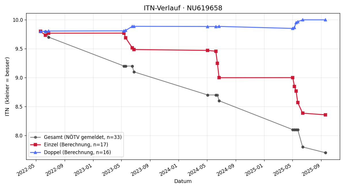 ITN-Verlauf Eva Tmej