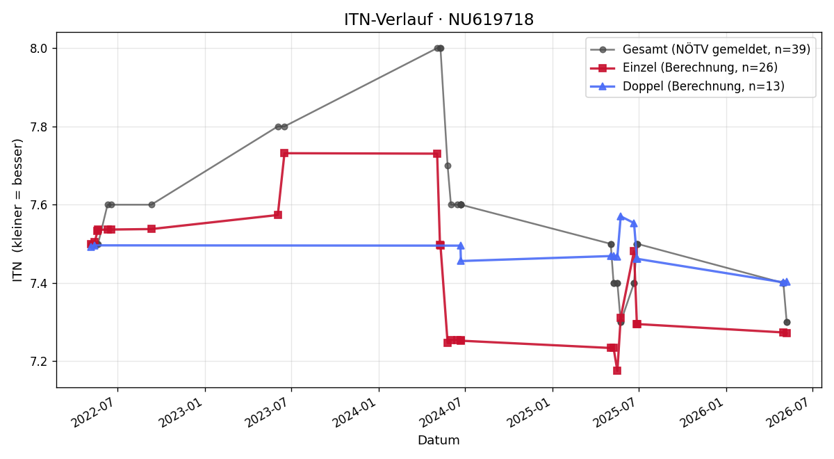 ITN-Verlauf Cornelius Ballin