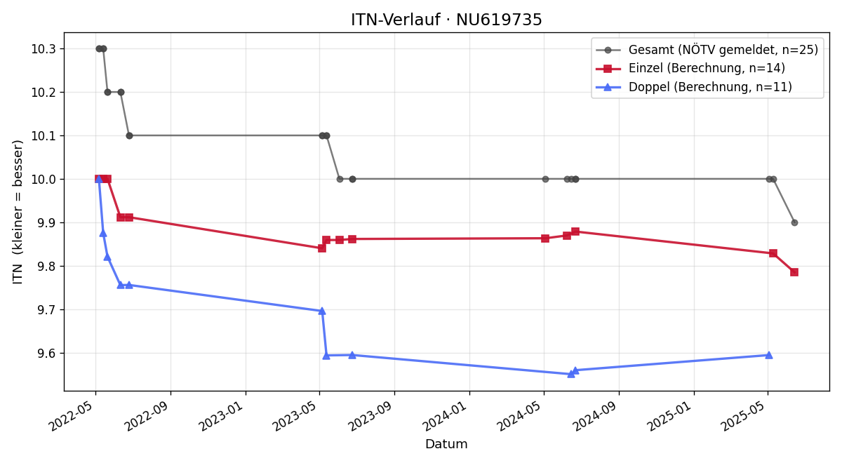ITN-Verlauf Maria Sauberer