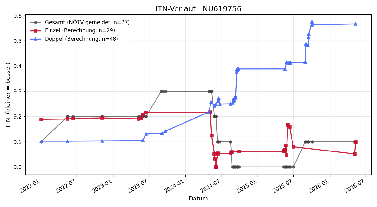 ITN-Verlauf Georg Nussbaum