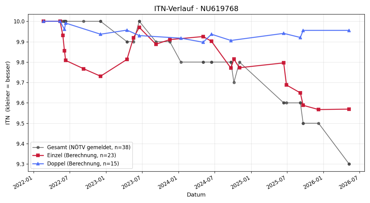 ITN-Verlauf Henrik Queder-Hadl