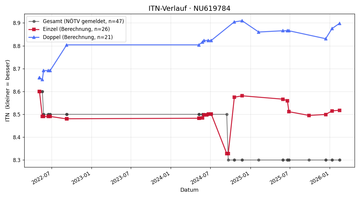 ITN-Verlauf Rudolf Weinberger