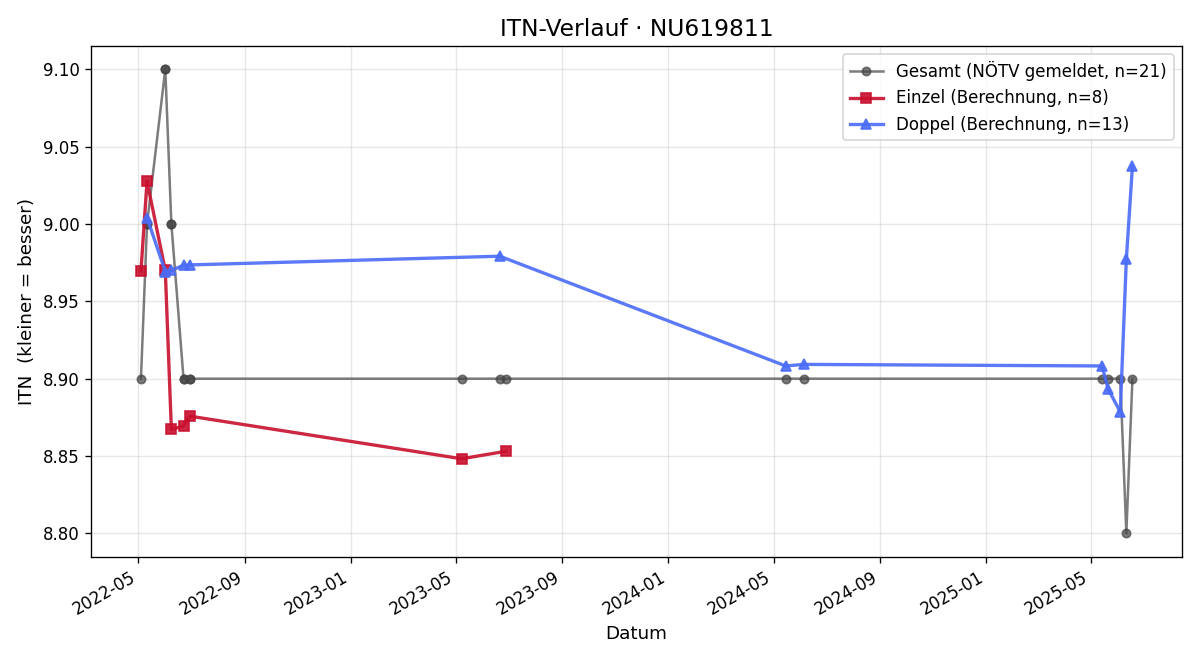 ITN-Verlauf Heribert Gruber
