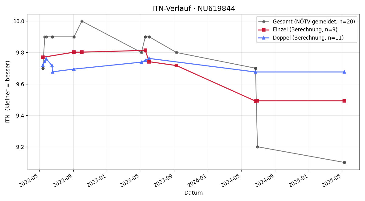 ITN-Verlauf Paul Hölbling