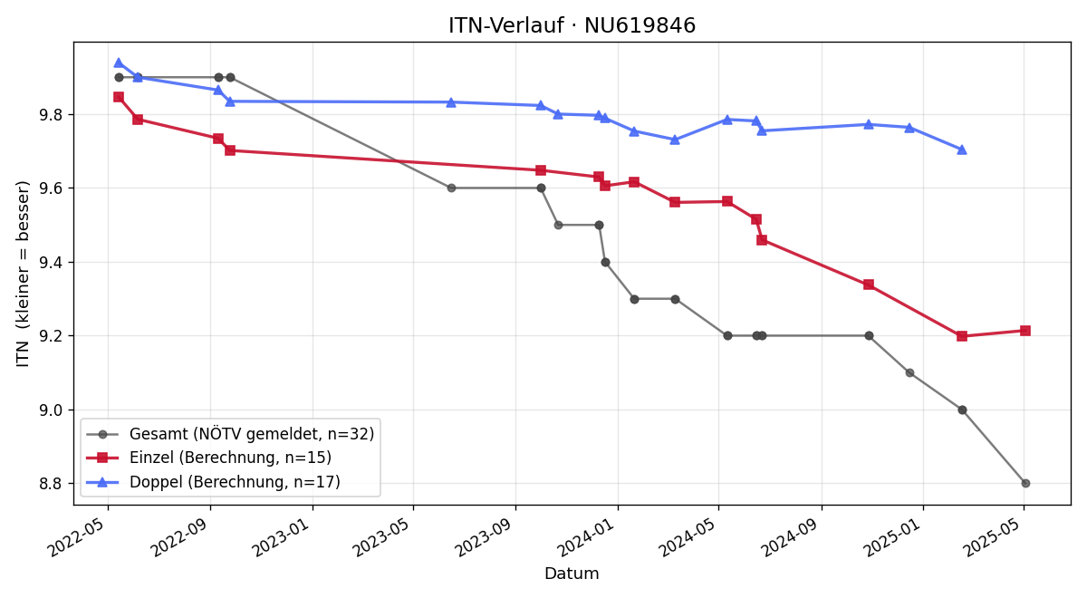ITN-Verlauf Lisa Lang
