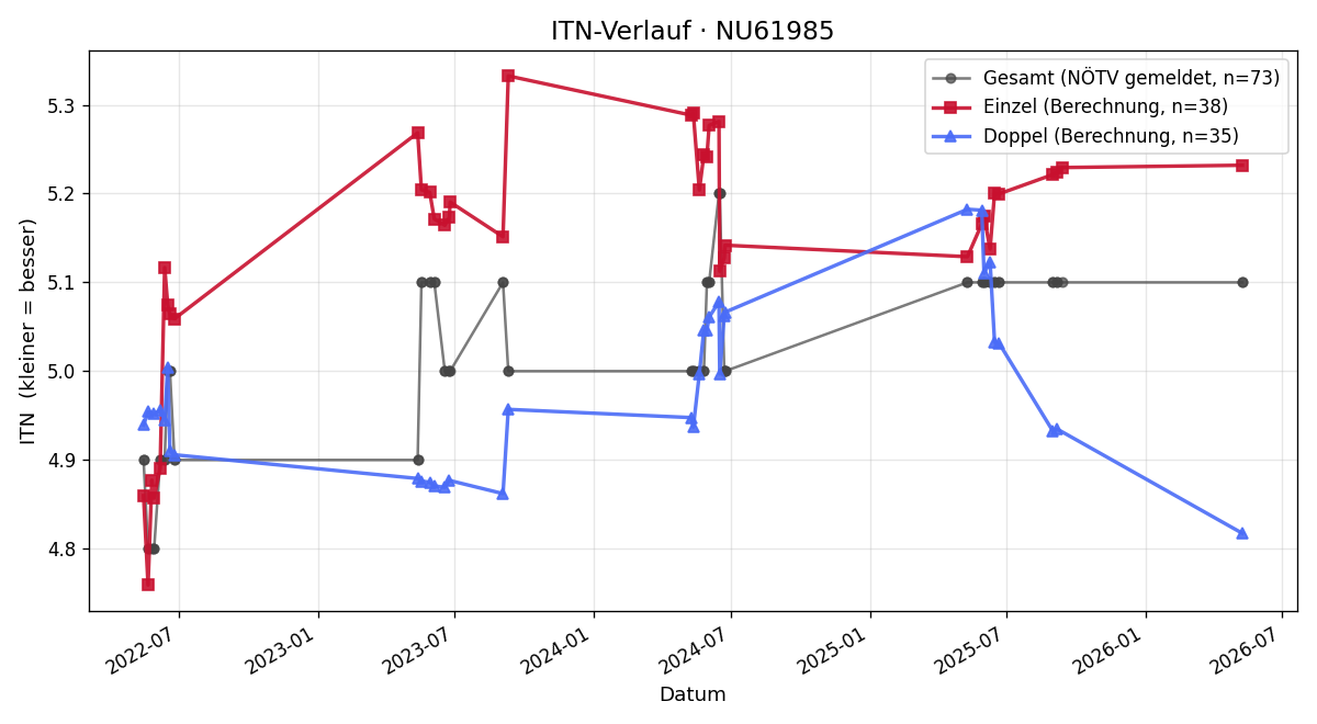 ITN-Verlauf Klaus Berger