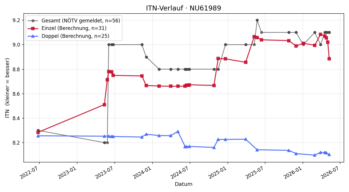 ITN-Verlauf Anita Waldner