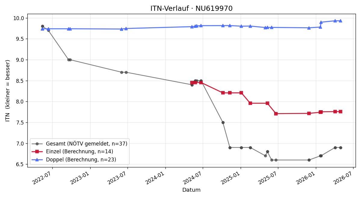 ITN-Verlauf Tobias Tischler