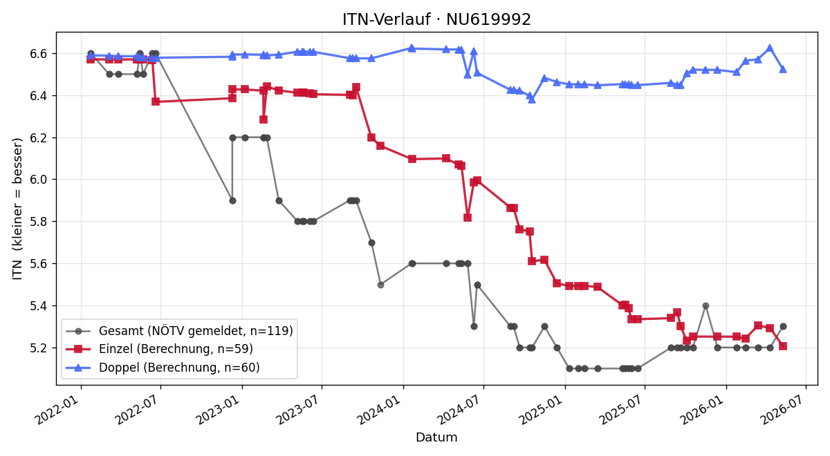 ITN-Verlauf Cosmin Ionce