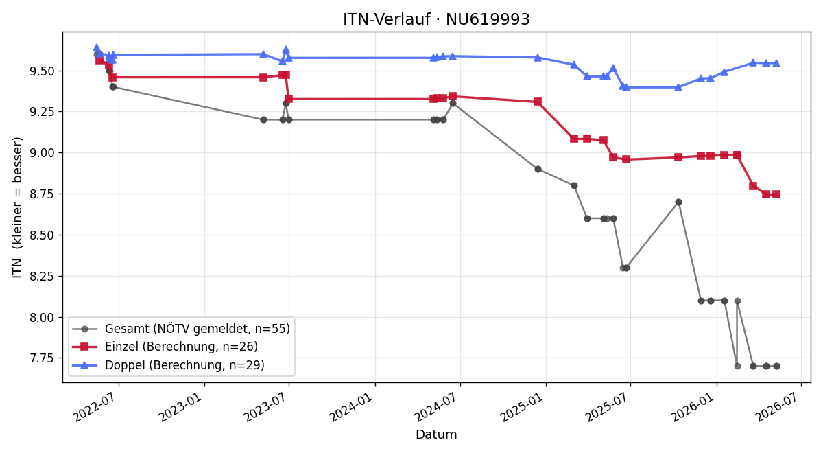 ITN-Verlauf Alexander Kaghofer