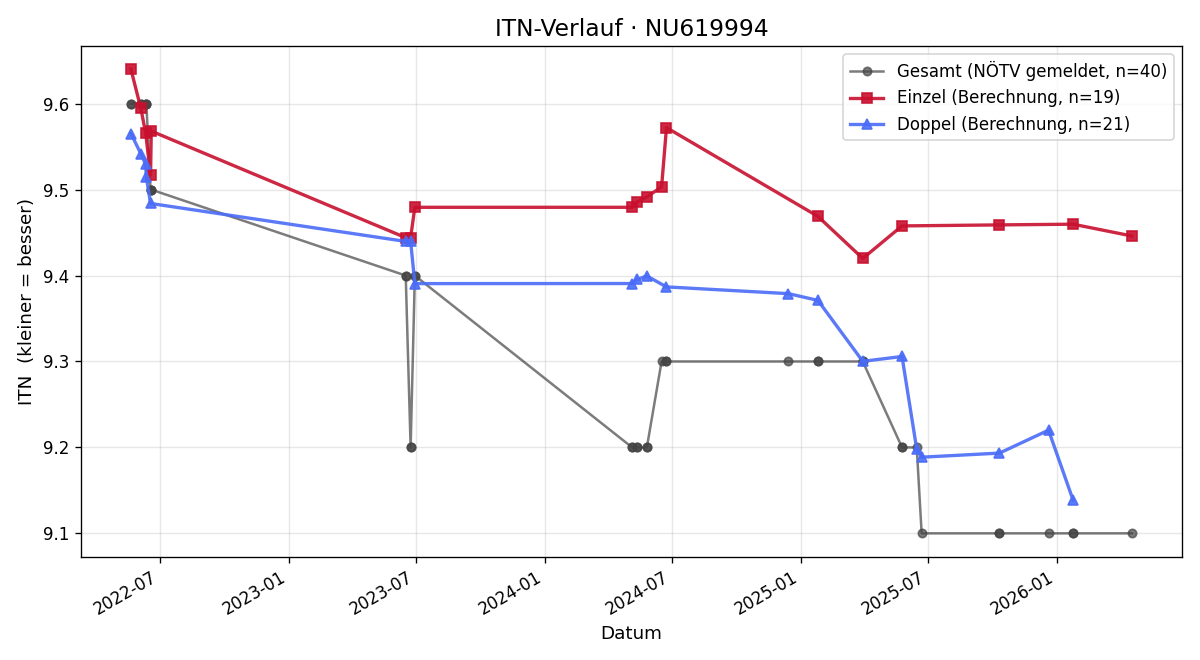 ITN-Verlauf Matthias Brunner