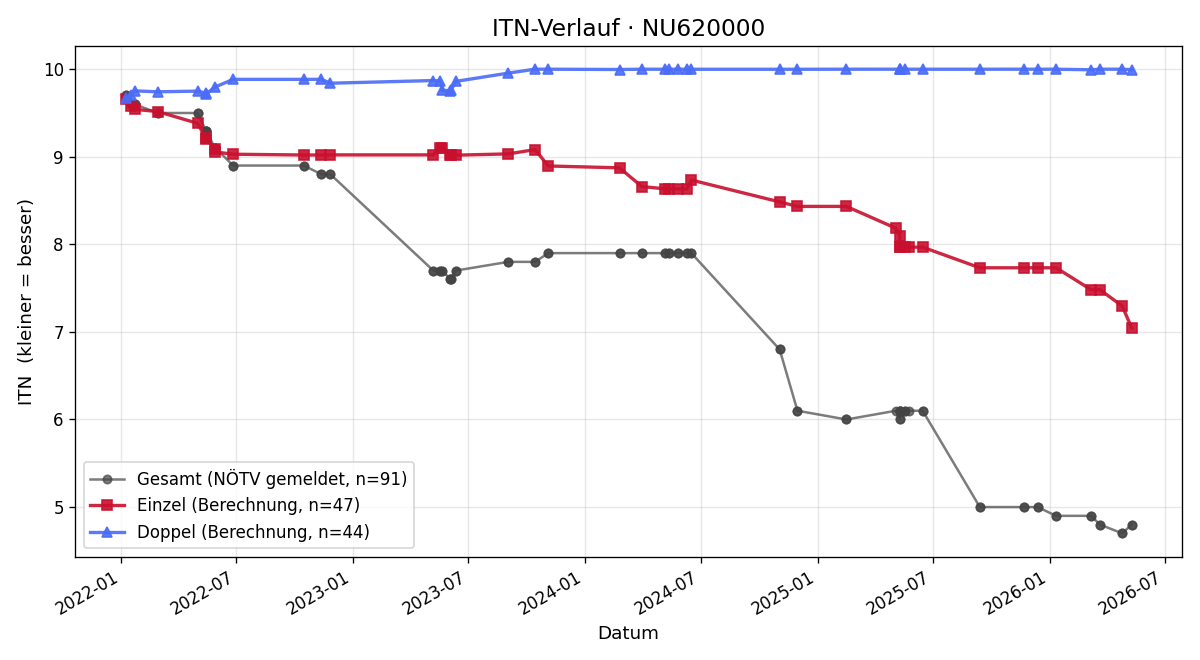 ITN-Verlauf Lukas Haider
