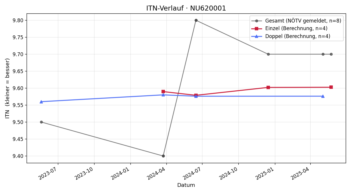 ITN-Verlauf Lena Haider
