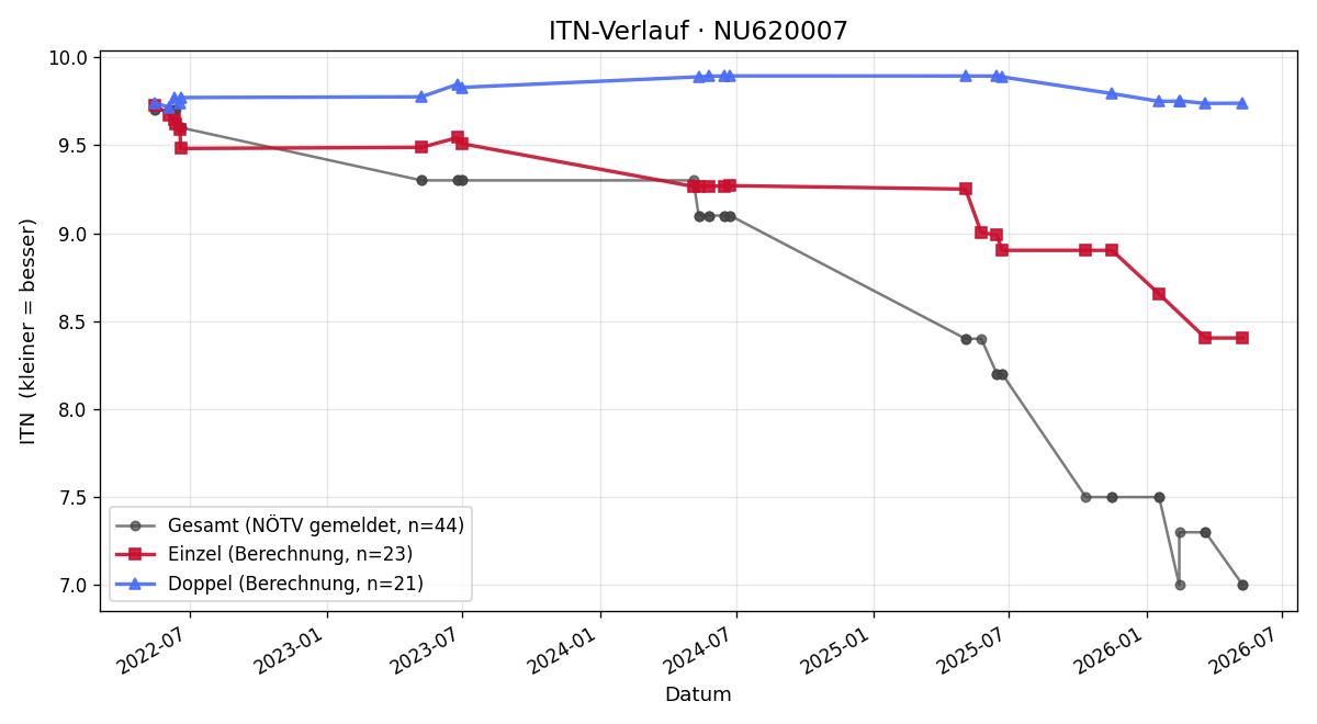 ITN-Verlauf Benji Gonschorek