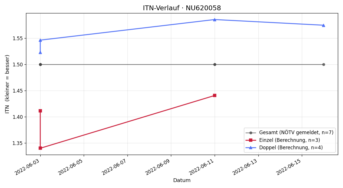 ITN-Verlauf Maciej Rajski