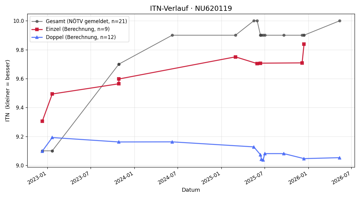 ITN-Verlauf Susanna Kaltenecker