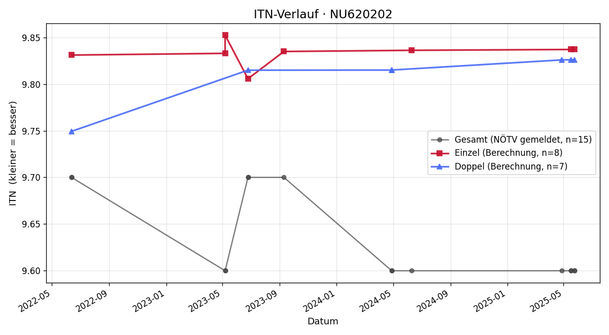 ITN-Verlauf Richard Spacek
