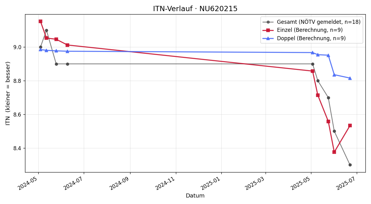 ITN-Verlauf Markus Wimmer