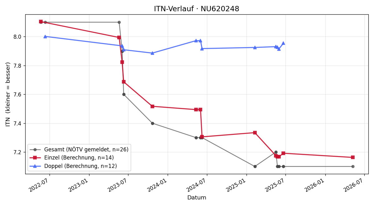ITN-Verlauf Jürgen Baliko