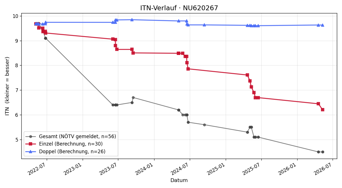 ITN-Verlauf Nino Säckl