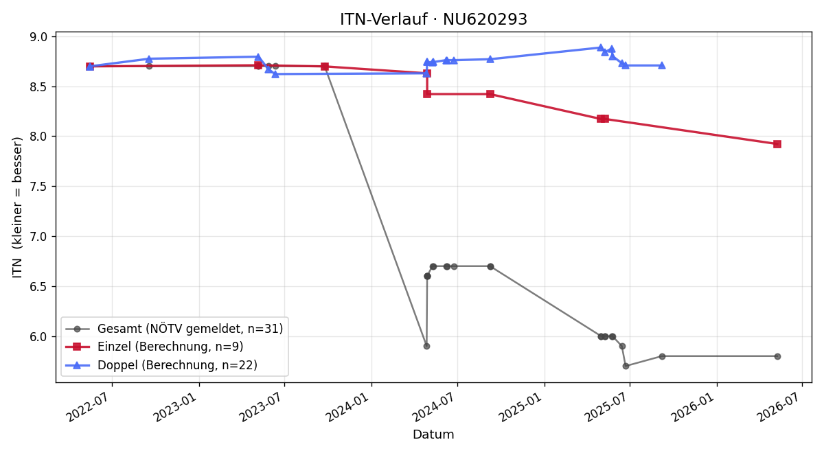 ITN-Verlauf Teo Köhler-Höllerer