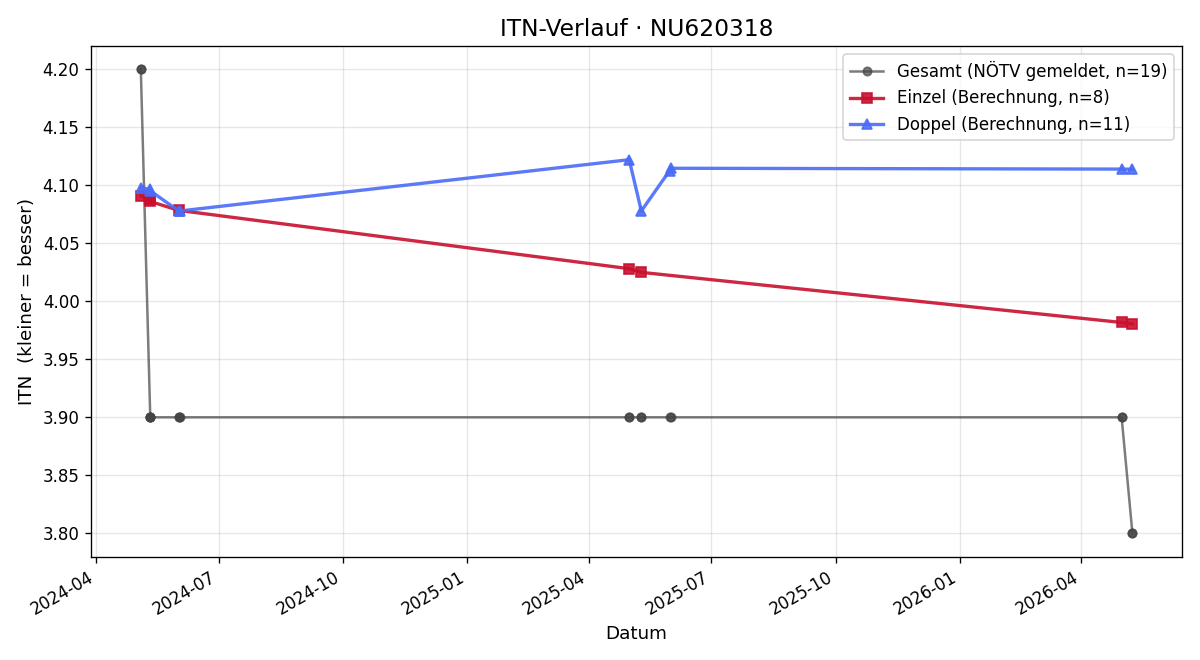 ITN-Verlauf Meta Marenk