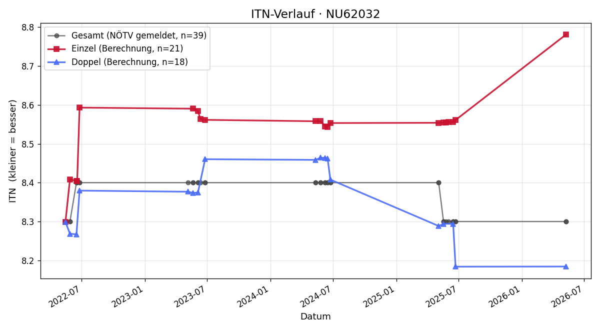 ITN-Verlauf Peter Schadenhofer