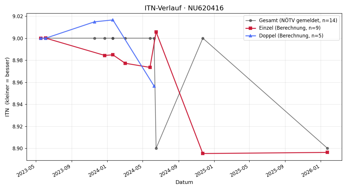 ITN-Verlauf Horst Lesacher