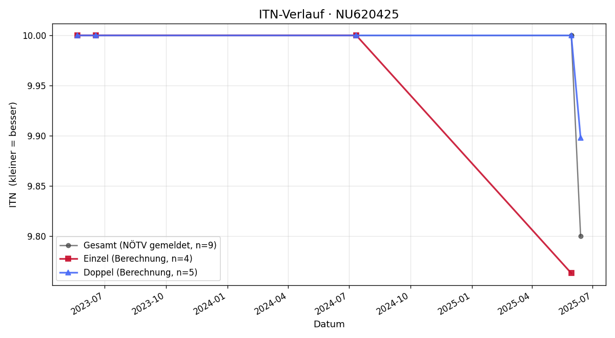 ITN-Verlauf Roland Mock