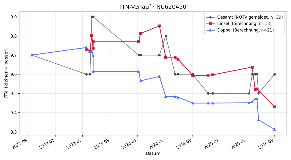 ITN-Verlauf Marco Thonhauser