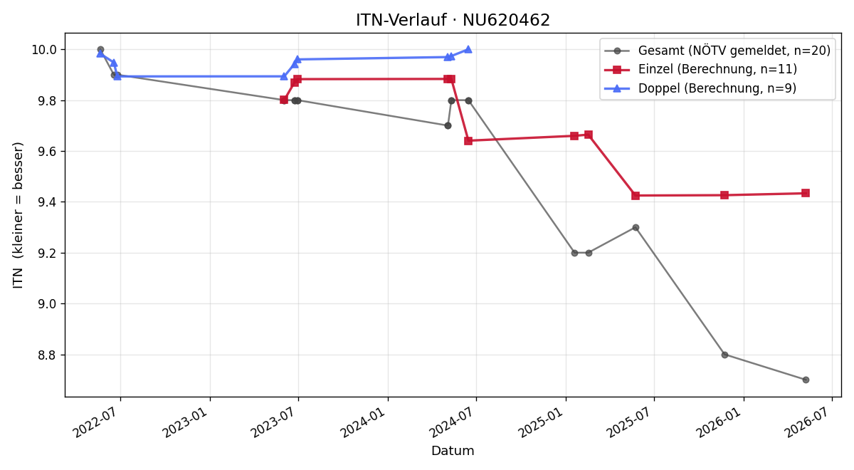 ITN-Verlauf Judith Zahradnik