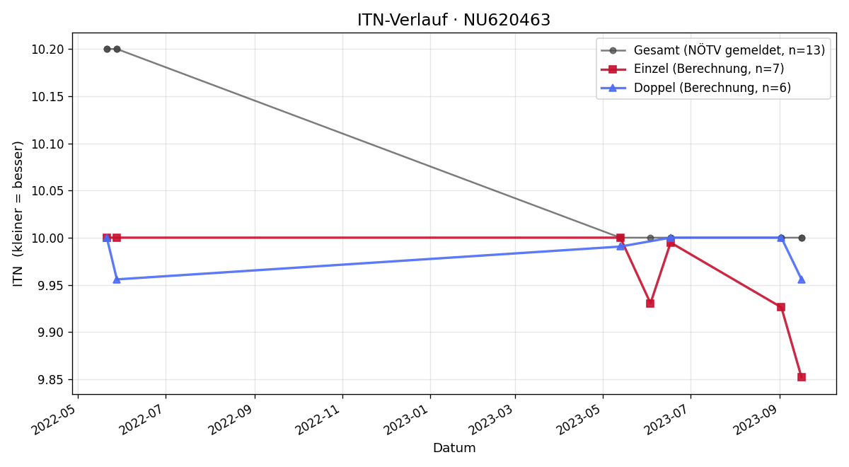 ITN-Verlauf Lukas Jambrich