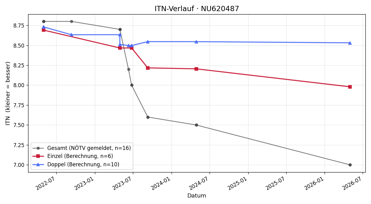 ITN-Verlauf Matthäus Kiang
