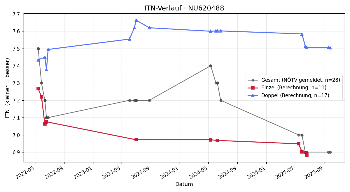 ITN-Verlauf Christian Krenthaller