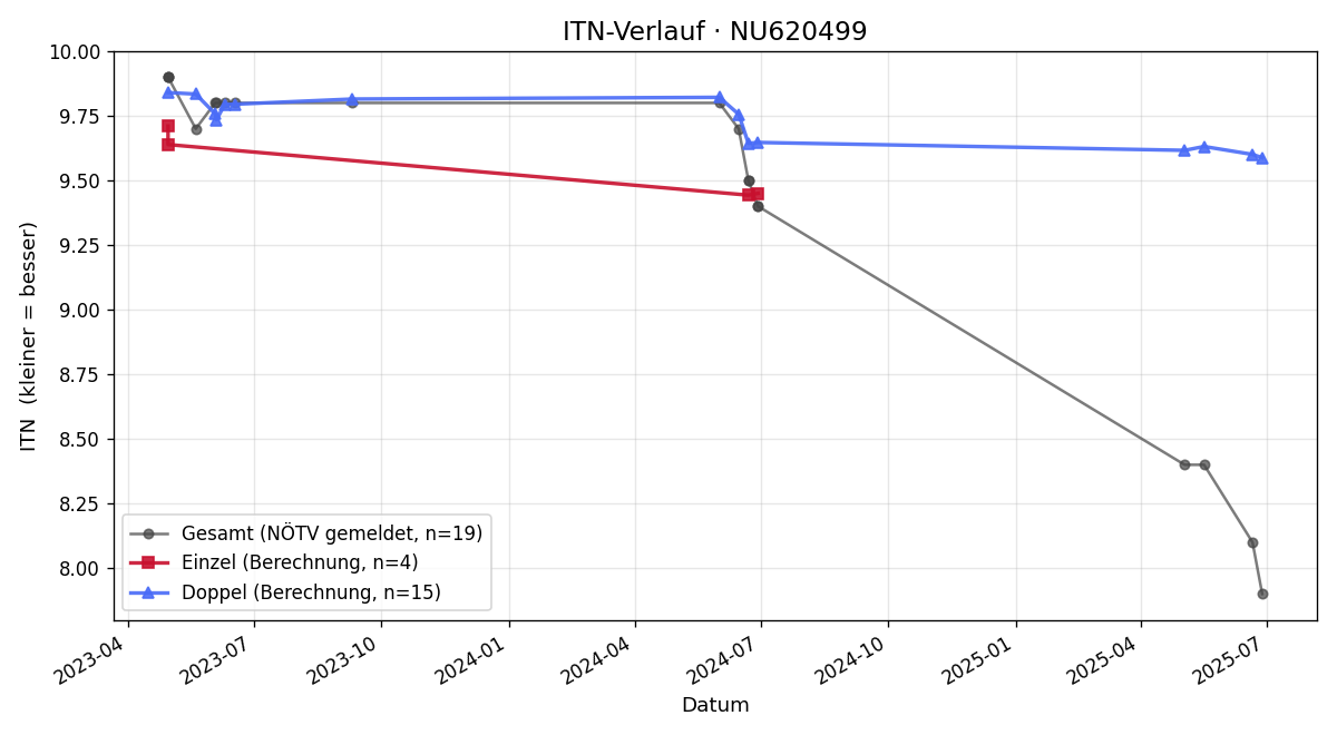 ITN-Verlauf David Vuletic