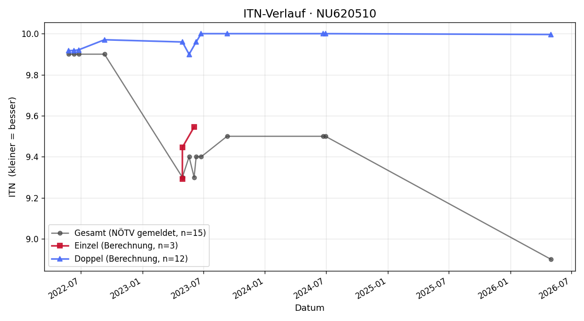 ITN-Verlauf Alexander Holzer