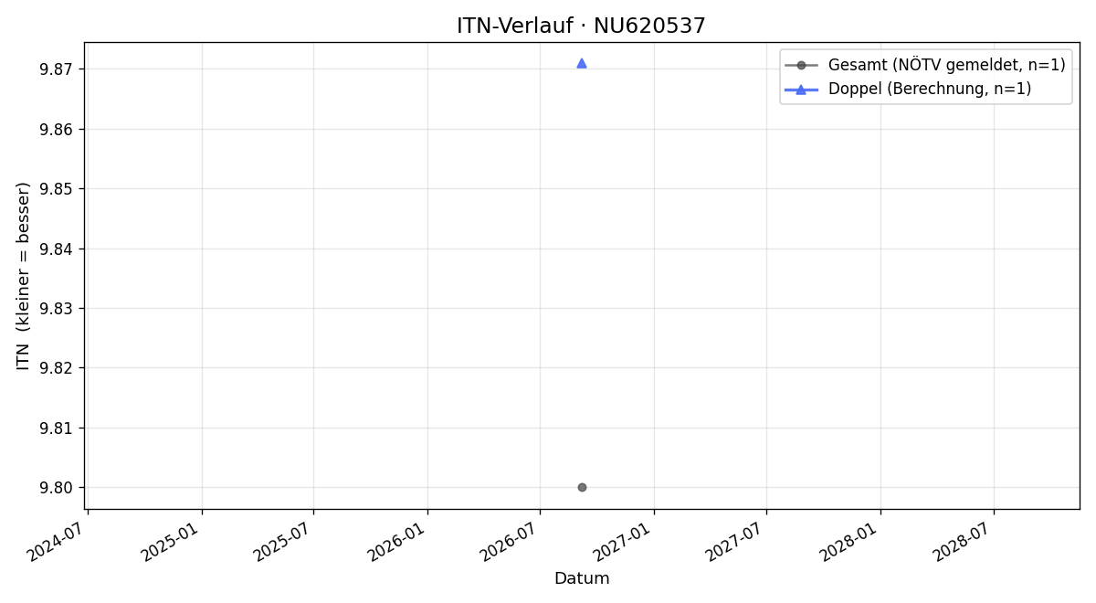 ITN-Verlauf Isabella Mittermayer
