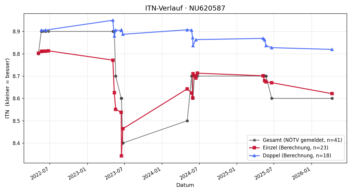 ITN-Verlauf Sabine Hofer
